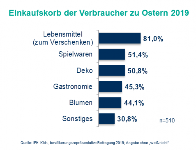 Ostern-was-wird-gekauft.png