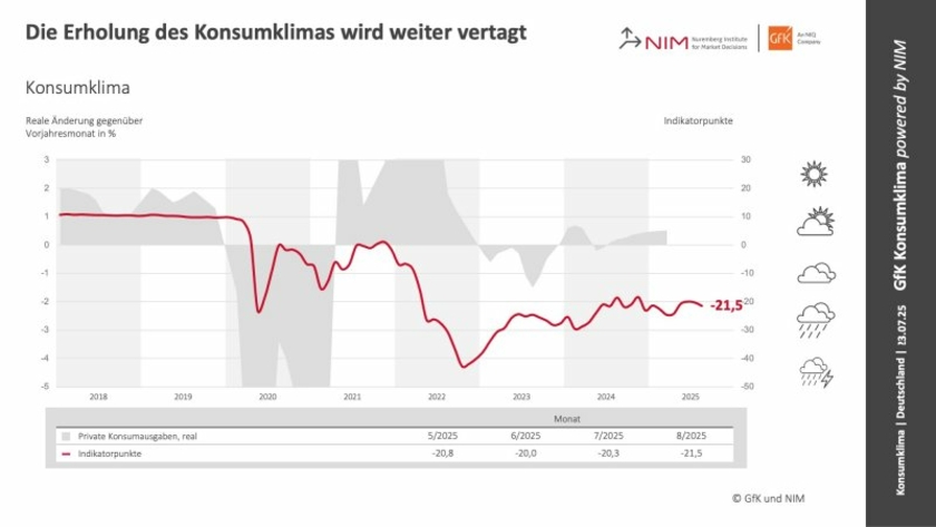 Konsumklima-Juli-2025.jpg