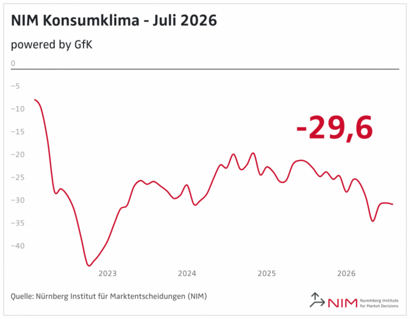 NIM-Konsumklima-Juli-2026-Copyright-NIM.png
