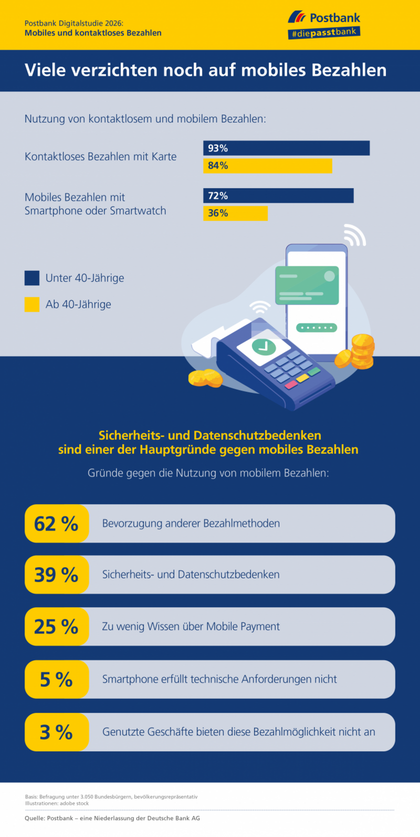 Postbank-Digitalstudie-2026-Grafik-Copyright-Postbank.png