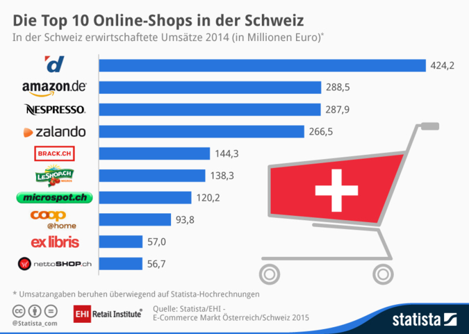 E-Commerce Schweiz