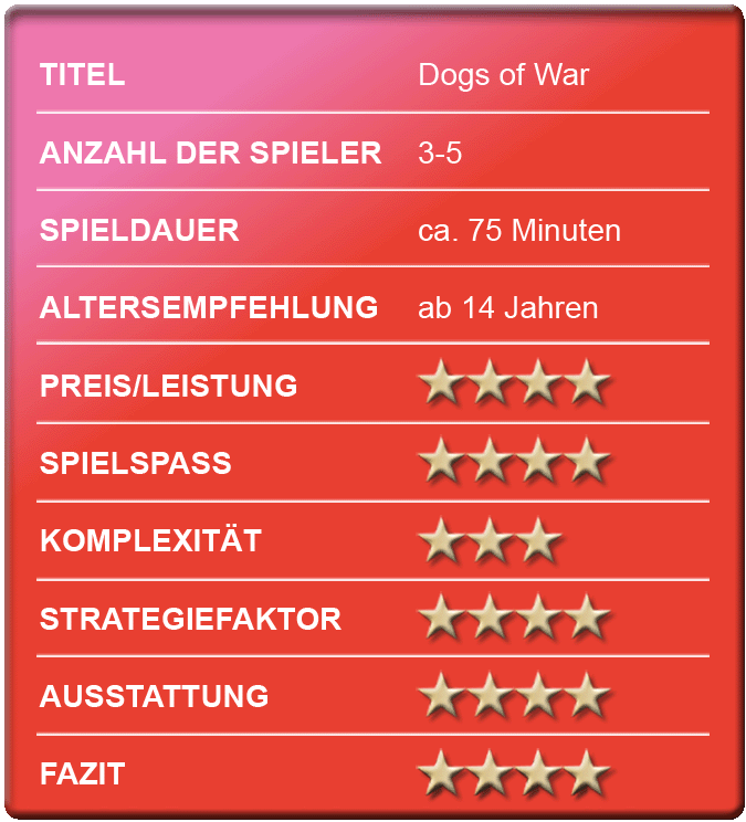 „Dogs of War” - Bewertungskasten - Spielrezension