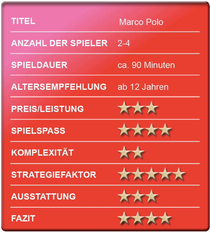 Bewertungskasten - Marco Polo - Spielerezension