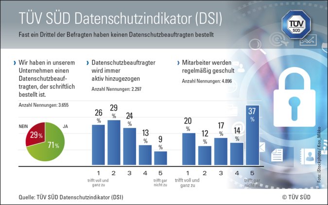 TÜV_Grafik Datenschutzindikator Apr 15
