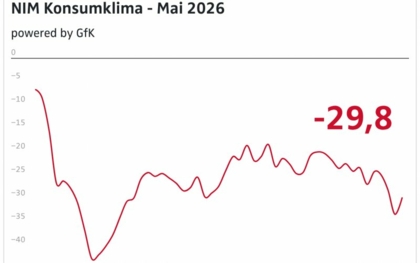 Sinkflug bei der Verbraucherstimmung vorerst gestoppt