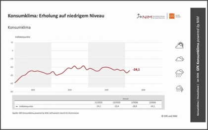 Positiver Trend zu Jahresbeginn