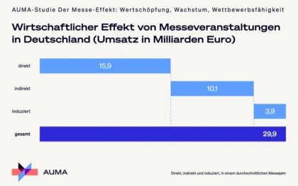 Deutsche Messewirtschaft Starker Motor für Wachstum und Beschäftigung