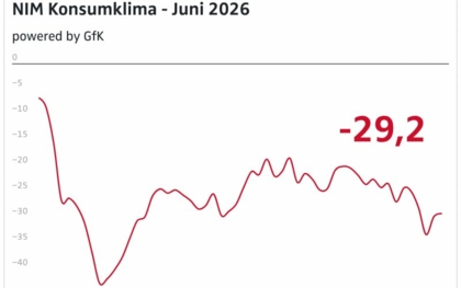 Konsumklima weiterhin schwach, aber stabil