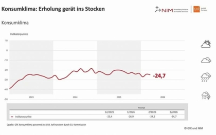 Stimmung bei Verbrauchern hellt sich nicht weiter auf