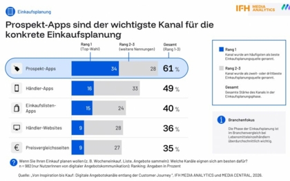 Kaum einer kauft noch spontan