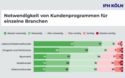 Unternehmenseigene Loyalitätsprogramme sind gefragt