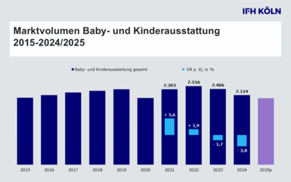 Markt für Baby- und Kinderausstattung schrumpft in 2024