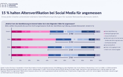 EU-Kommission will Altersnachweis bei Social Media