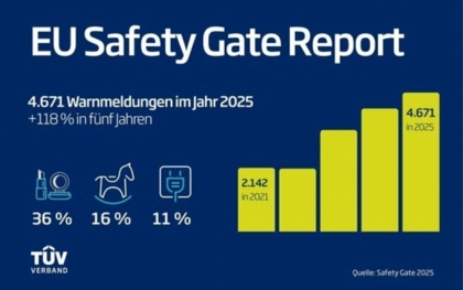 Spielzeug zweithäufigste Produktgruppe bei Warnmeldungen
