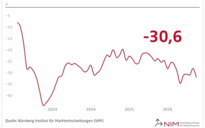 NIM: Deutlicher Dämpfer beim Konsumklima 
