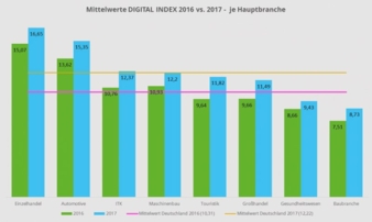 Digital-Index-2017-Branchen.jpg