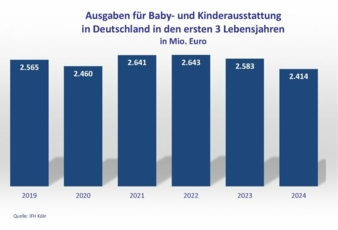 Grafik-BVS-Ausgaben-fuer-Baby--und-Kinderausstattung-seit-2019-Copyright-IFH-Koeln.jpg