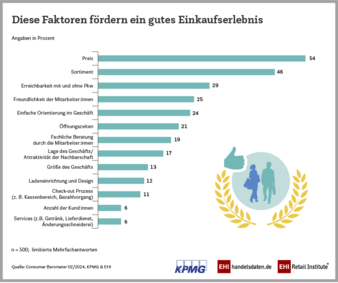 KPMG-Consumer-Barometer-Grafik.png