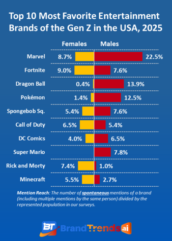Gen-Z-USA---Top-10-by-Gender.png