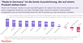 YouGov-Made-in-Germany-Studie.png