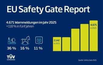 T-V-Verband--EU-Safety-Gate-Report-Copyright-T-V-Verband-.jpg