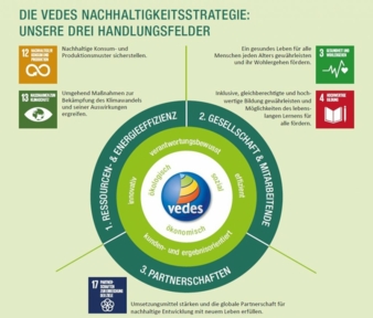 Vedes-Nachhaltigkeitsbericht.jpg