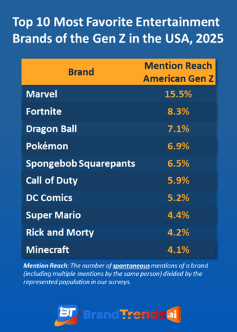 Gen-Z-USA---Top-10-Total.png