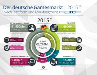 GAME_Marktzahlen_2015