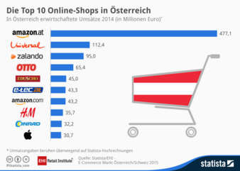 E-Commerce Oesterreich