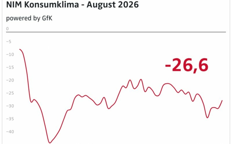 NIM: Konsumklima hellt sich auf