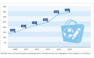 Duo_Verkaufsumsatz